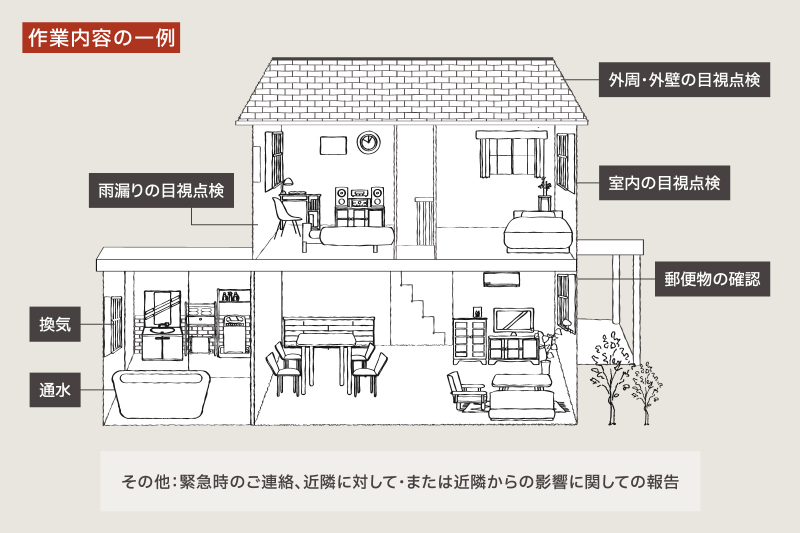 作業内容の一例